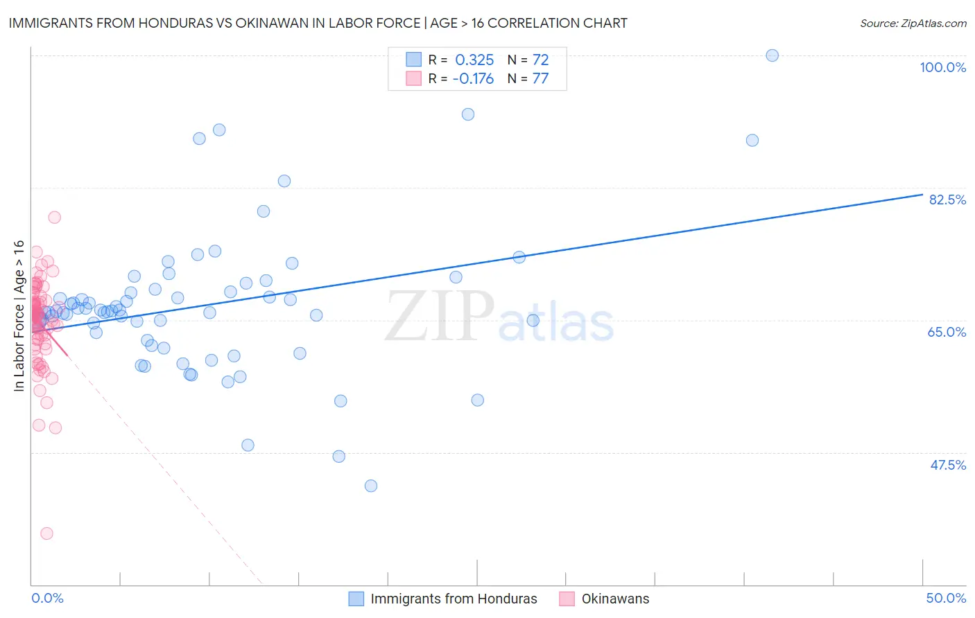 Immigrants from Honduras vs Okinawan In Labor Force | Age > 16