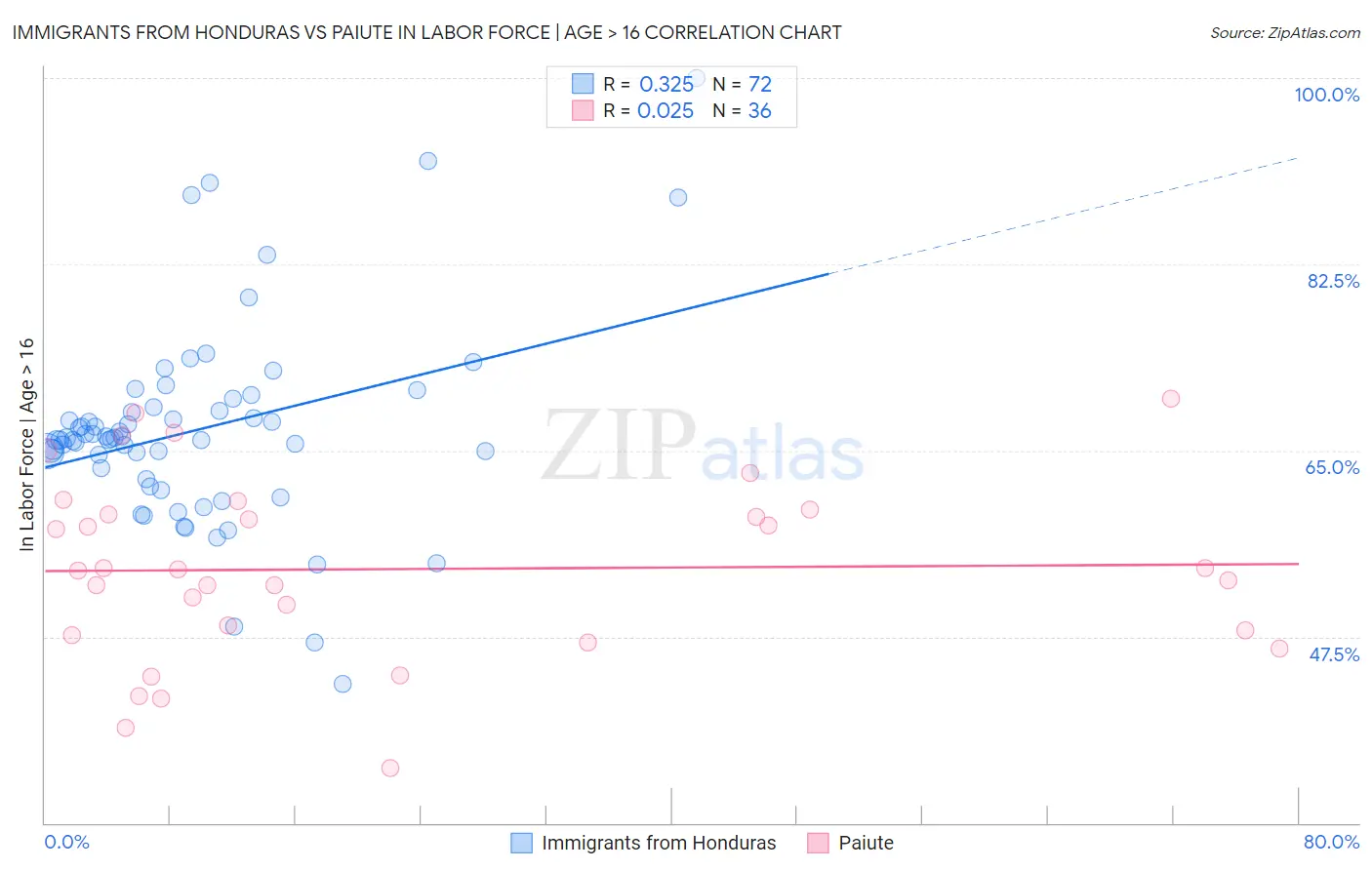 Immigrants from Honduras vs Paiute In Labor Force | Age > 16