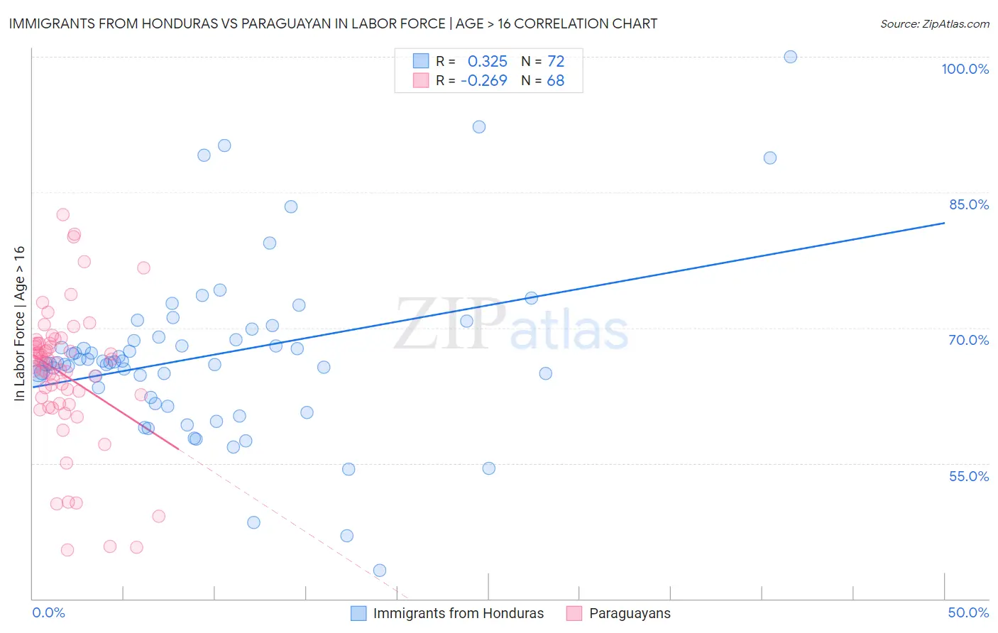 Immigrants from Honduras vs Paraguayan In Labor Force | Age > 16