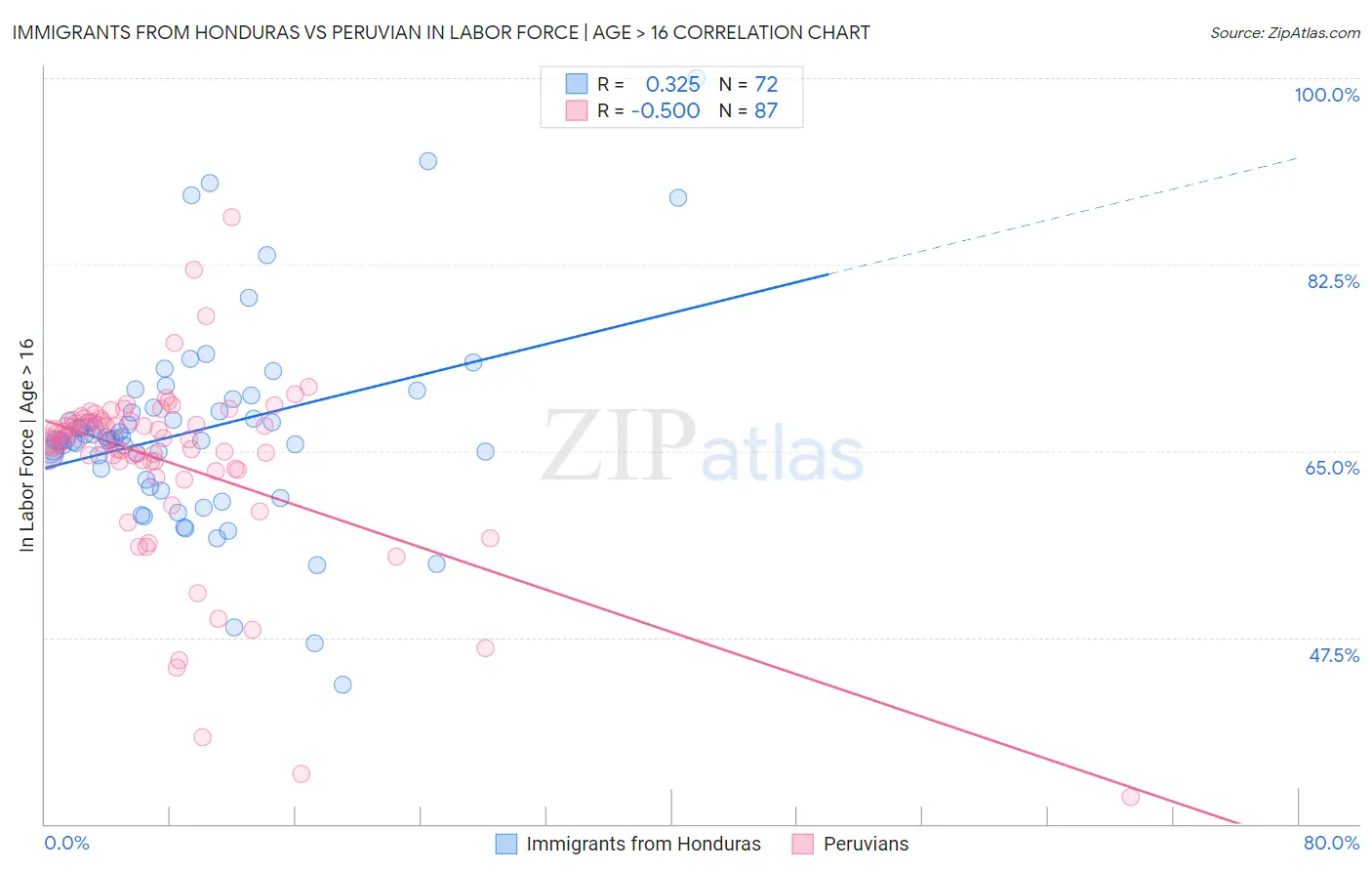 Immigrants from Honduras vs Peruvian In Labor Force | Age > 16