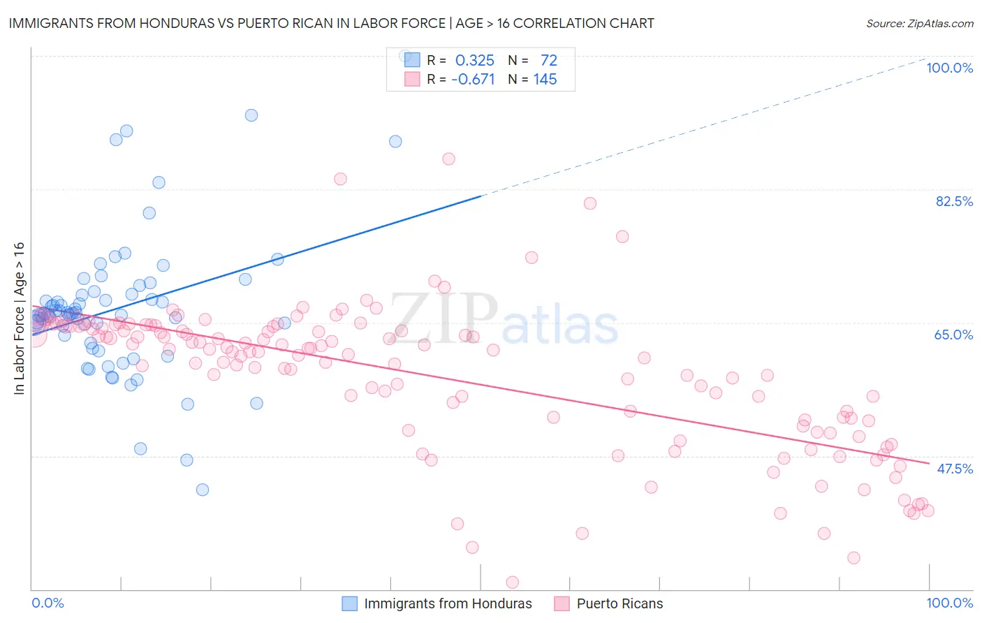 Immigrants from Honduras vs Puerto Rican In Labor Force | Age > 16