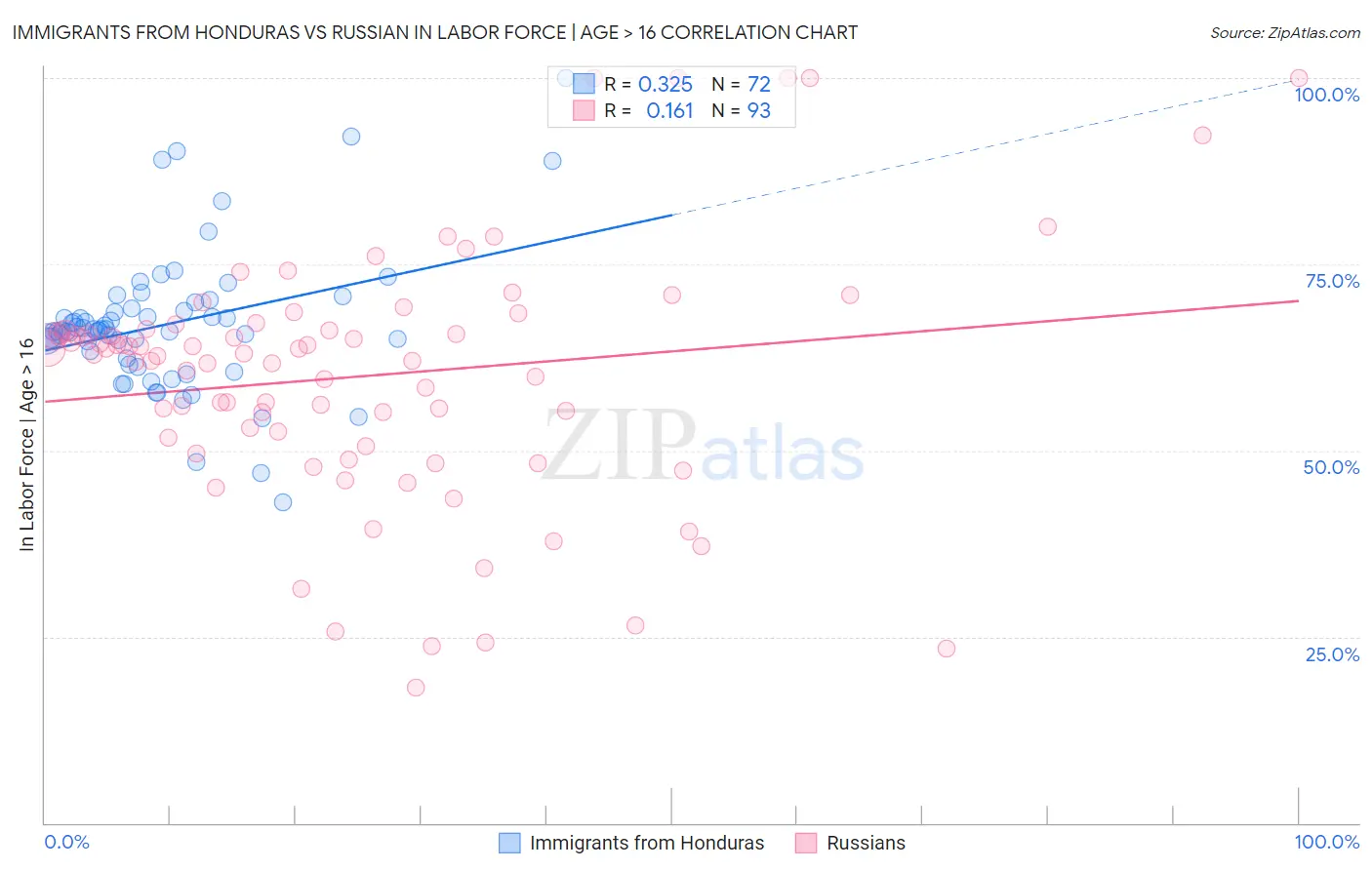 Immigrants from Honduras vs Russian In Labor Force | Age > 16