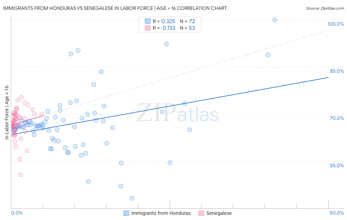 Immigrants from Honduras vs Senegalese In Labor Force | Age > 16