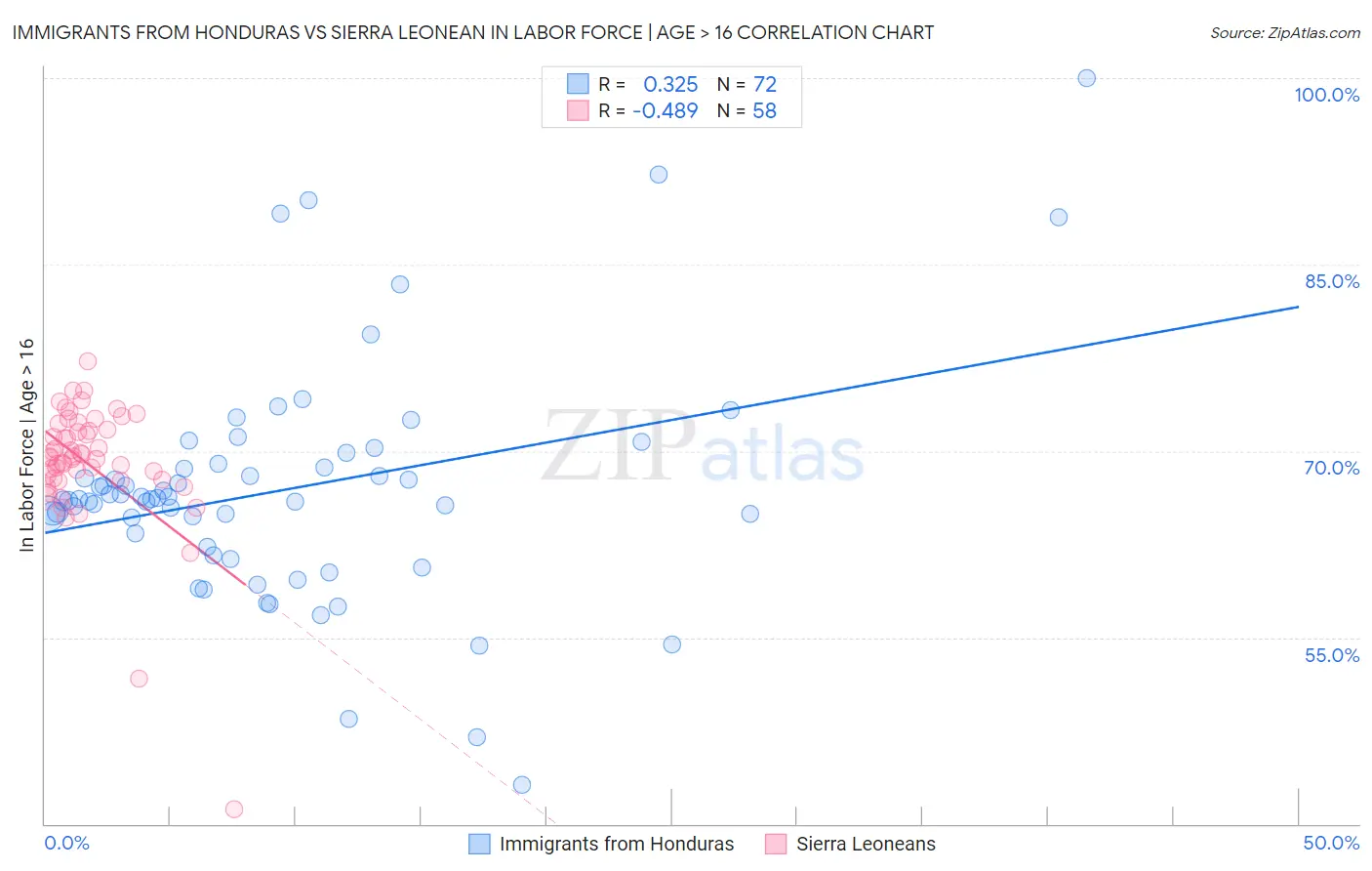 Immigrants from Honduras vs Sierra Leonean In Labor Force | Age > 16