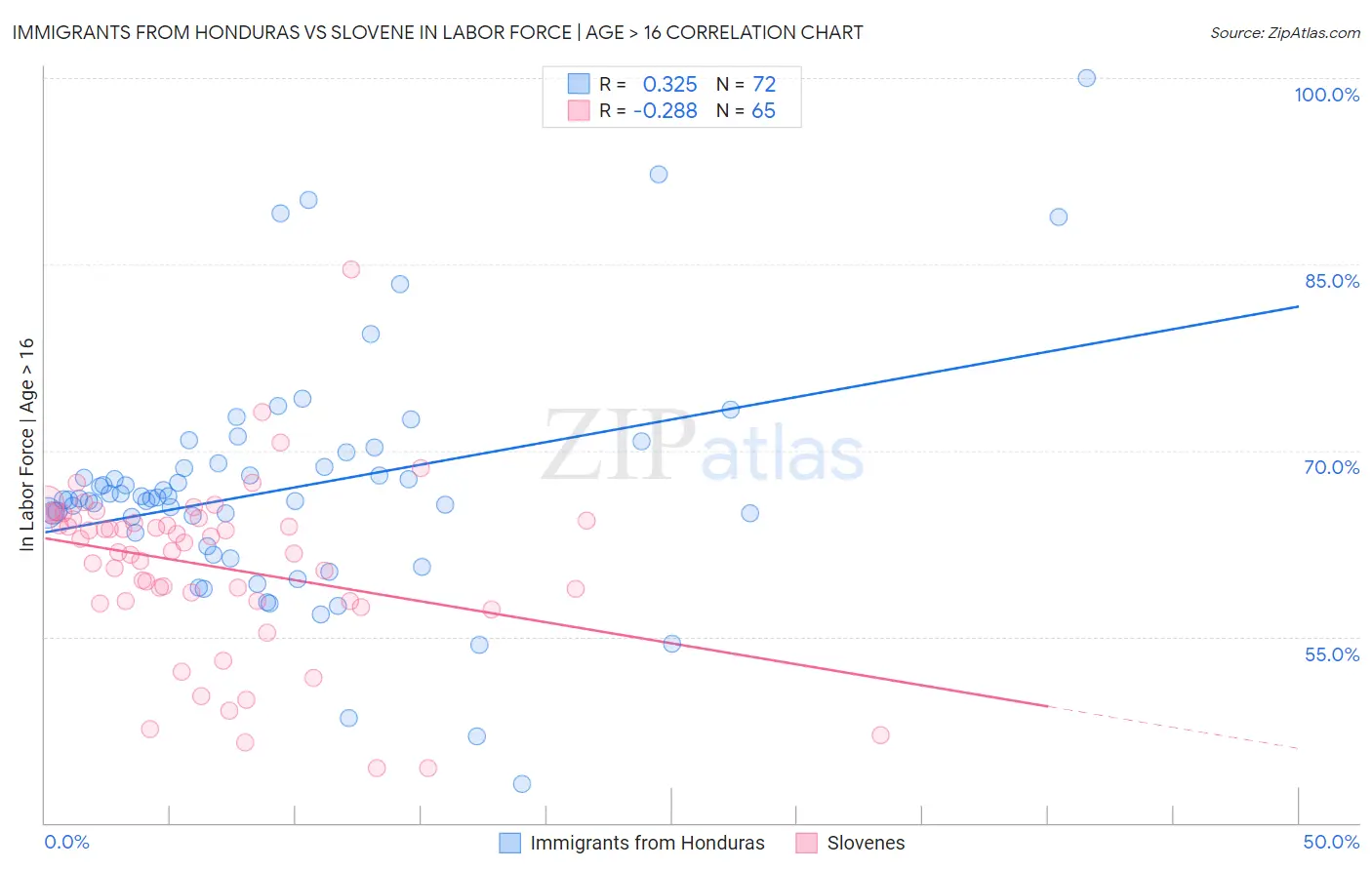 Immigrants from Honduras vs Slovene In Labor Force | Age > 16