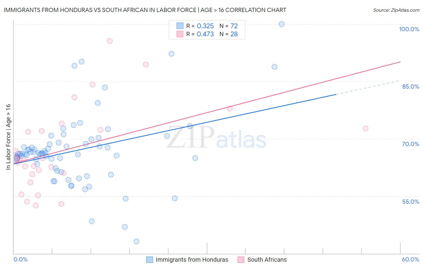 Immigrants from Honduras vs South African In Labor Force | Age > 16