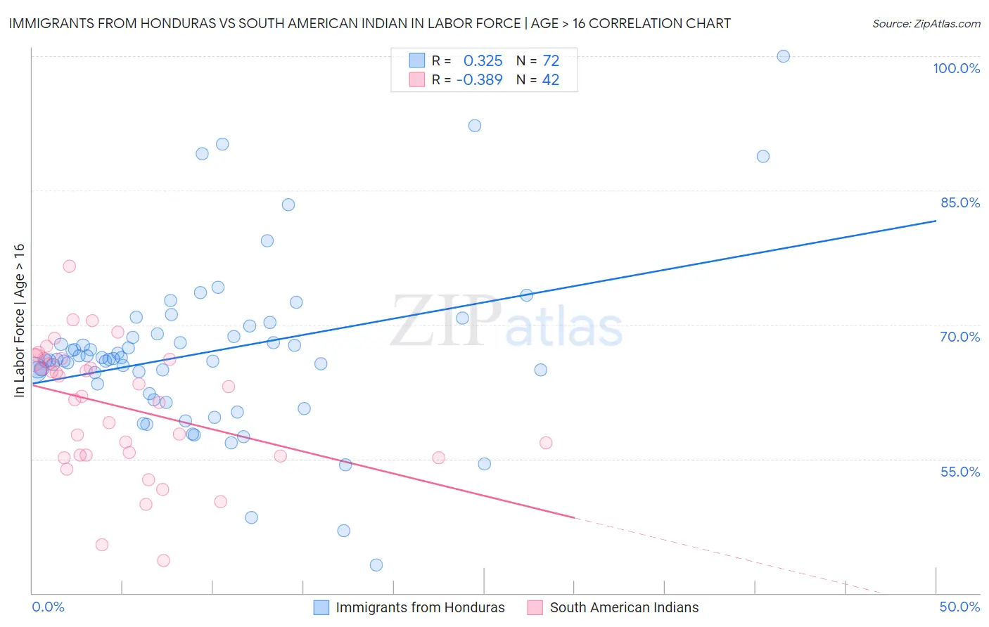 Immigrants from Honduras vs South American Indian In Labor Force | Age > 16