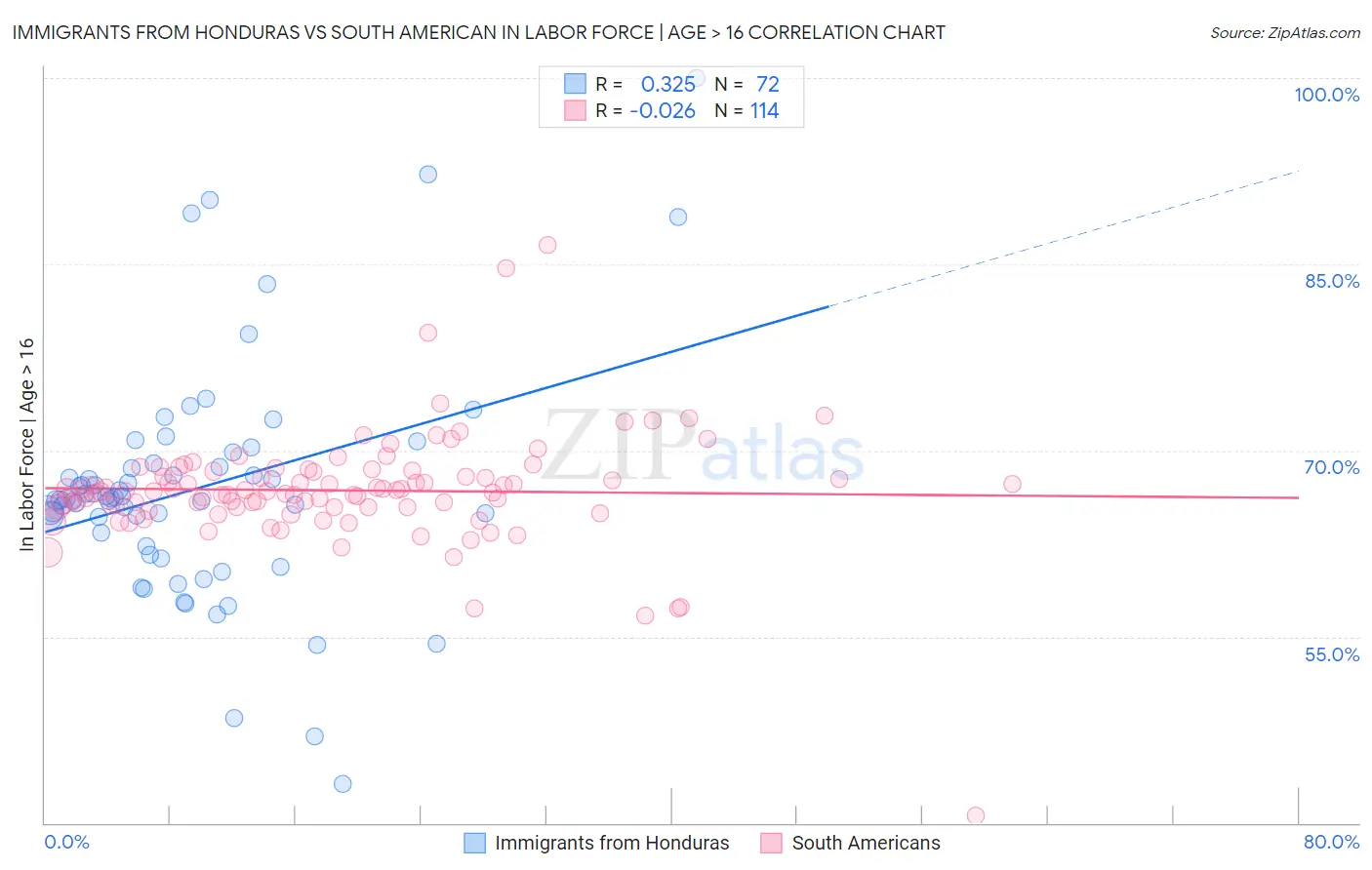 Immigrants from Honduras vs South American In Labor Force | Age > 16