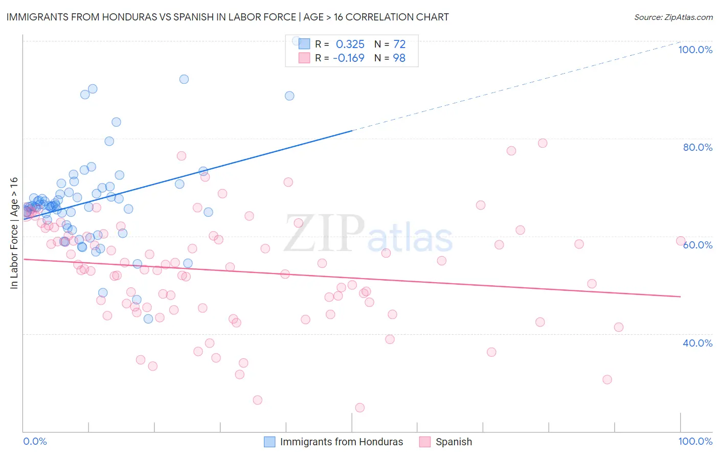 Immigrants from Honduras vs Spanish In Labor Force | Age > 16