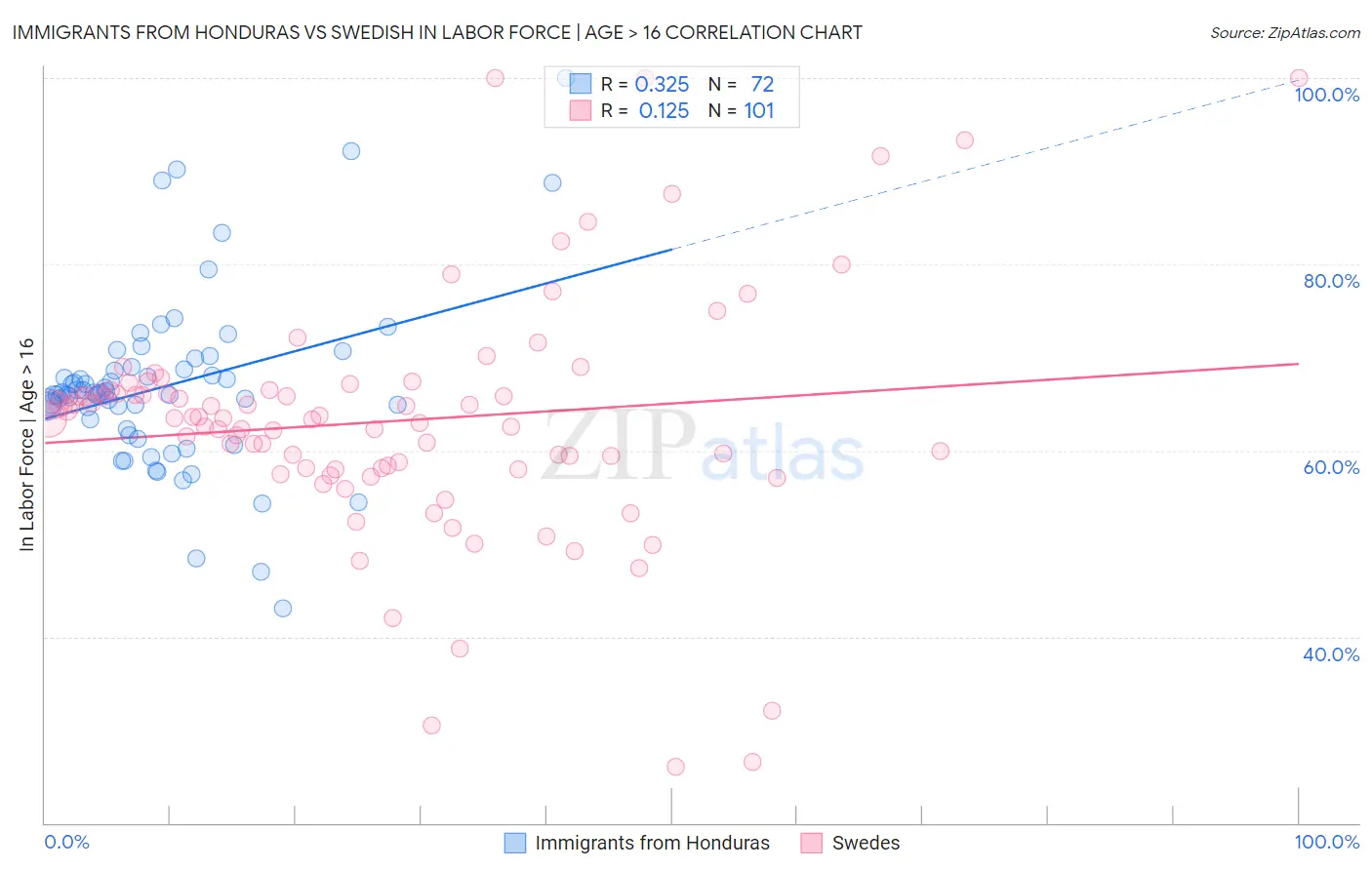 Immigrants from Honduras vs Swedish In Labor Force | Age > 16
