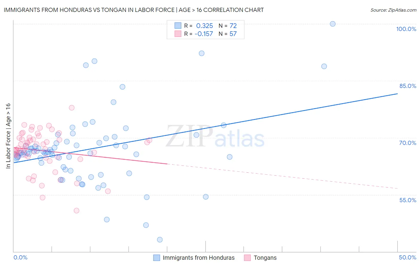 Immigrants from Honduras vs Tongan In Labor Force | Age > 16