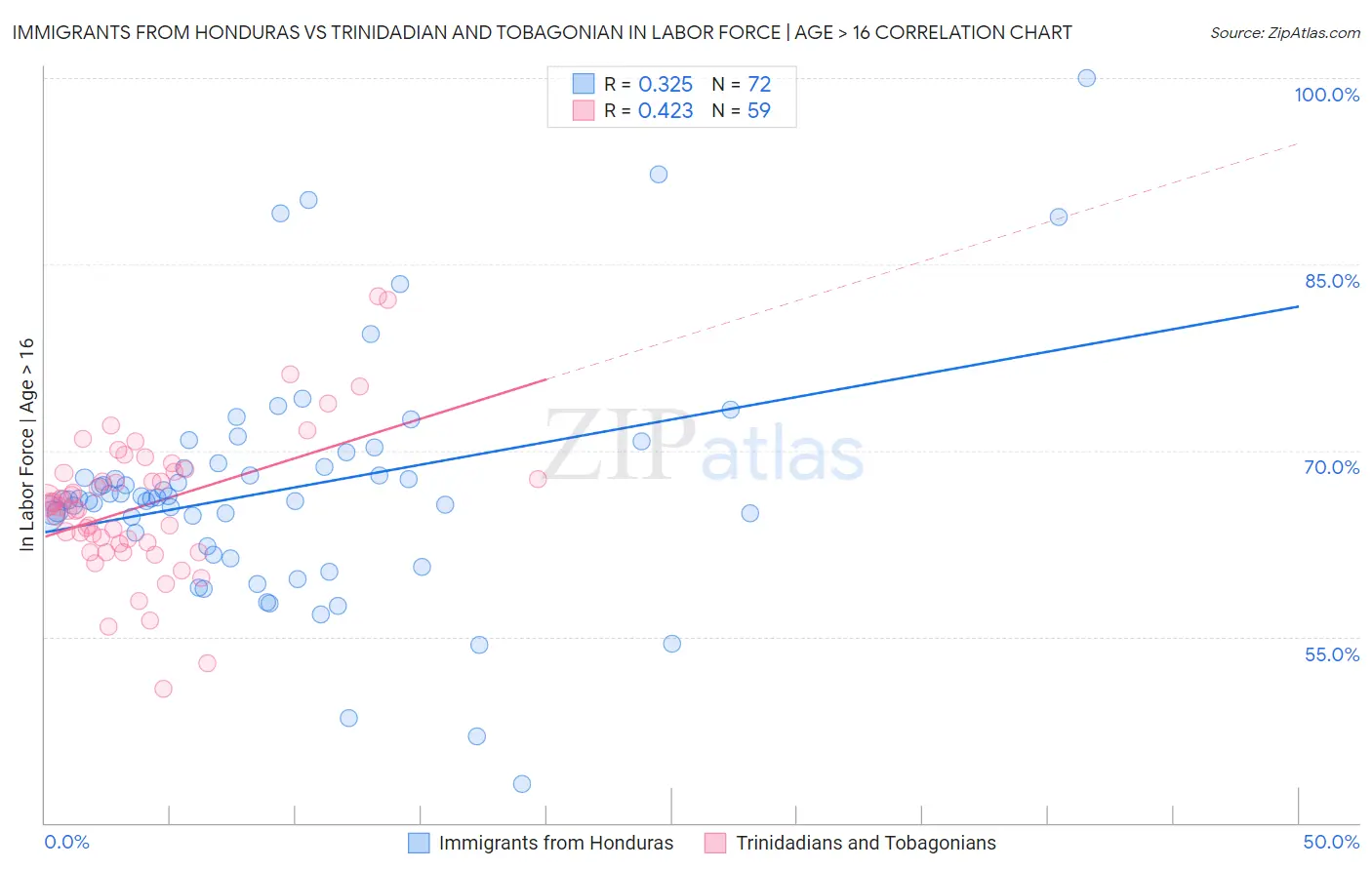 Immigrants from Honduras vs Trinidadian and Tobagonian In Labor Force | Age > 16