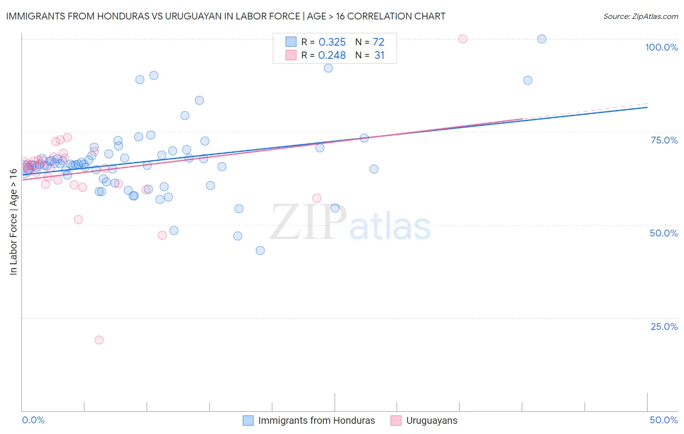 Immigrants from Honduras vs Uruguayan In Labor Force | Age > 16