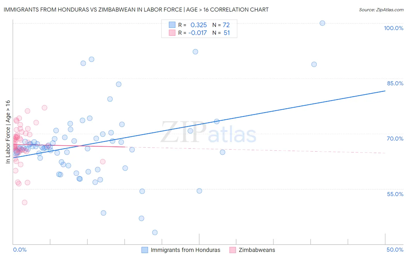 Immigrants from Honduras vs Zimbabwean In Labor Force | Age > 16