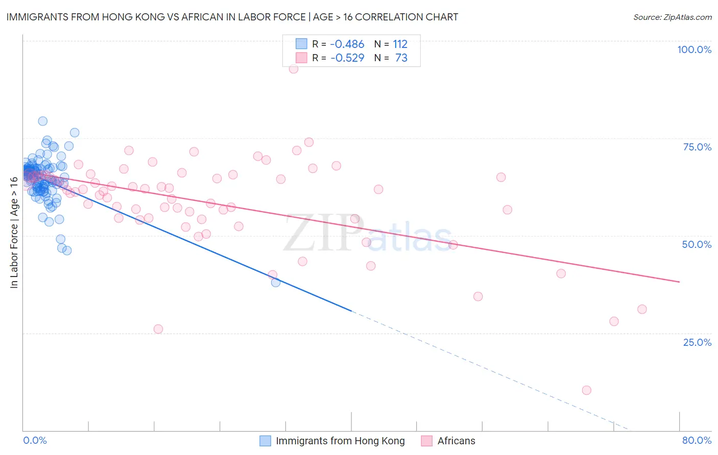 Immigrants from Hong Kong vs African In Labor Force | Age > 16