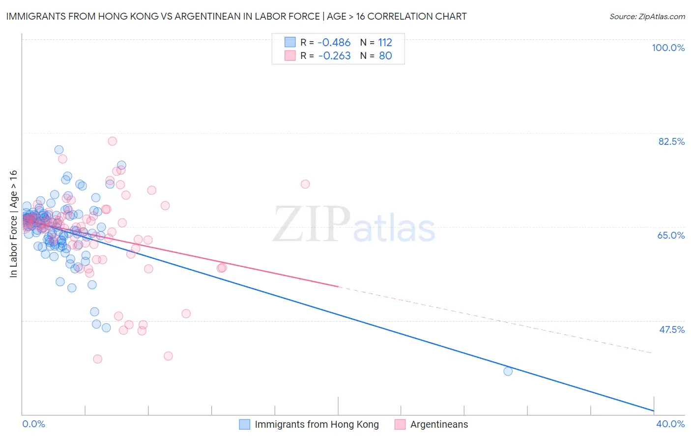 Immigrants from Hong Kong vs Argentinean In Labor Force | Age > 16