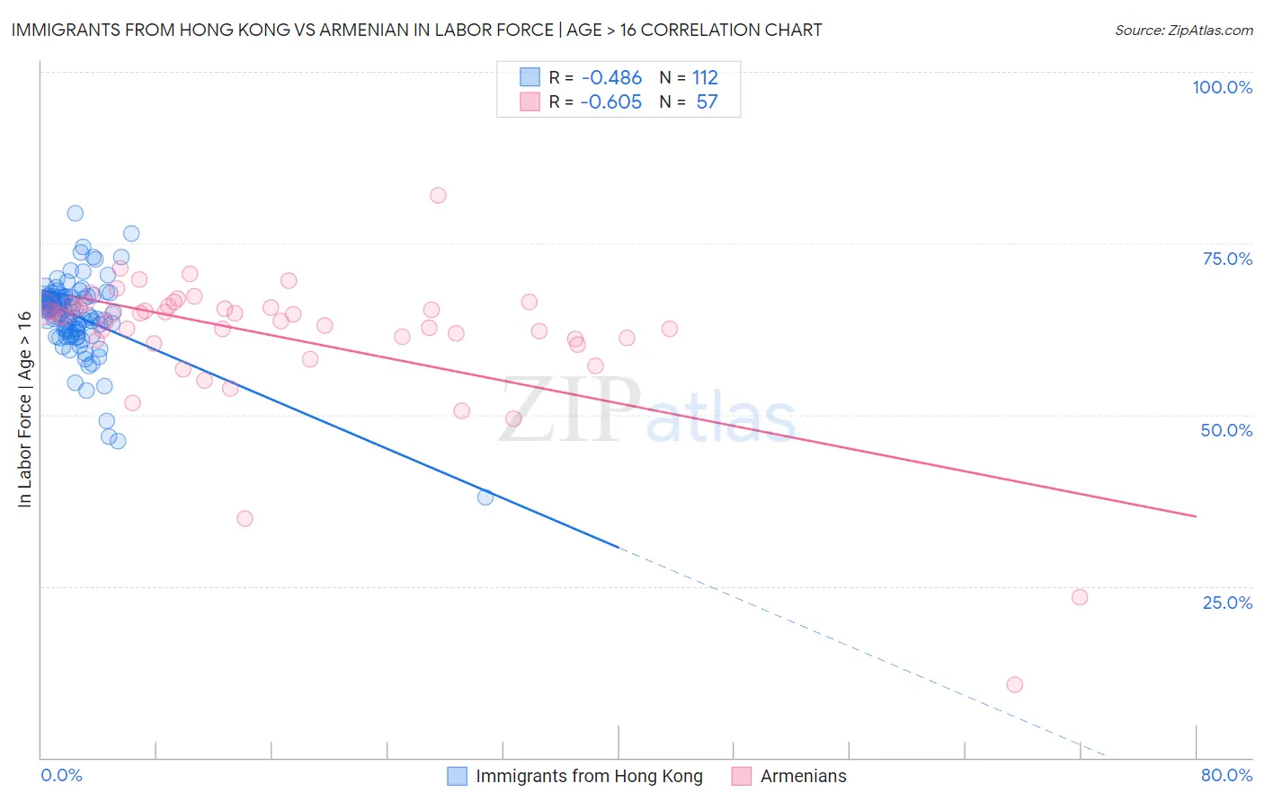 Immigrants from Hong Kong vs Armenian In Labor Force | Age > 16