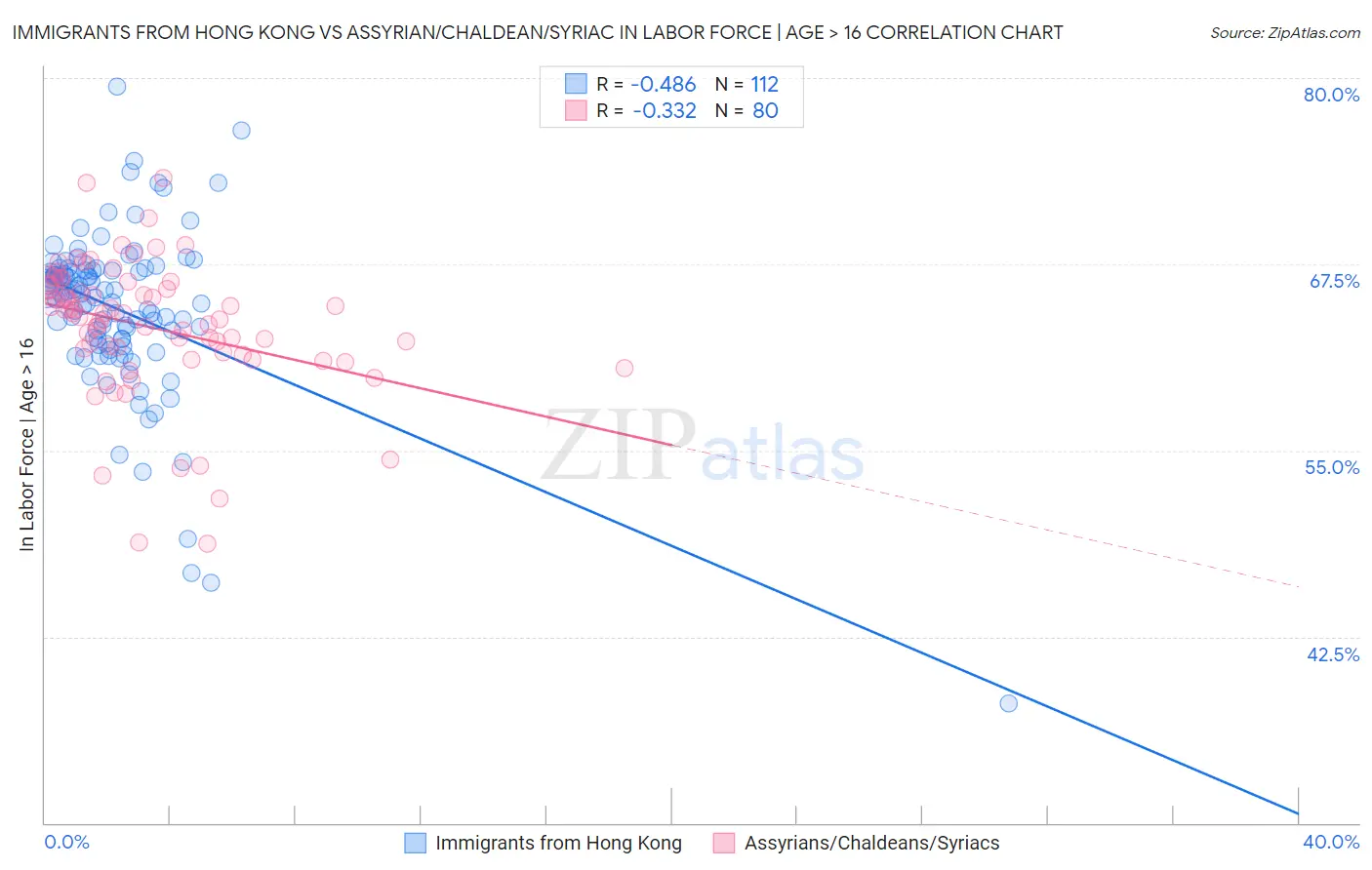 Immigrants from Hong Kong vs Assyrian/Chaldean/Syriac In Labor Force | Age > 16