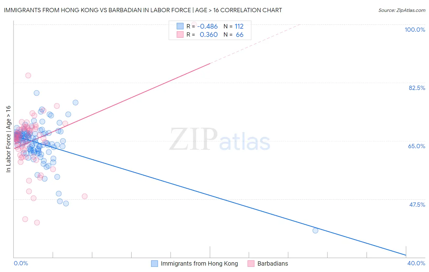 Immigrants from Hong Kong vs Barbadian In Labor Force | Age > 16