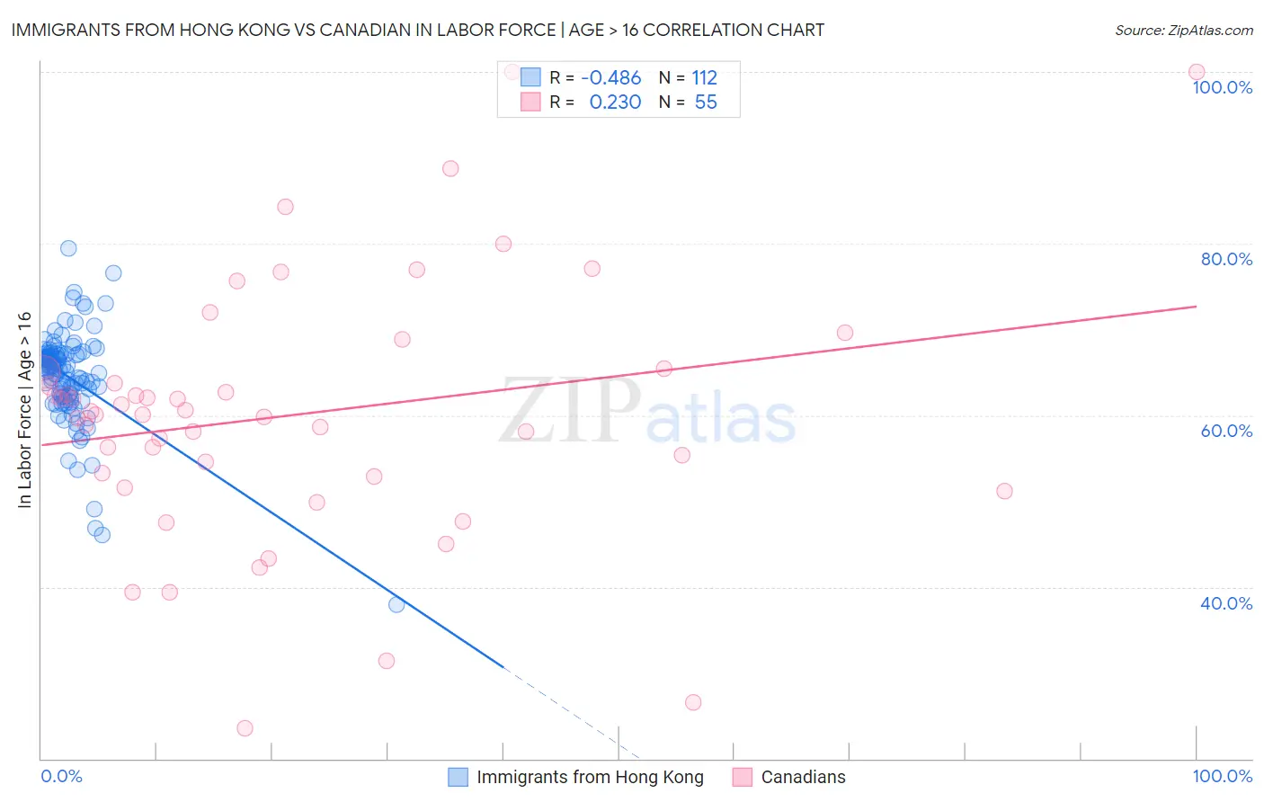 Immigrants from Hong Kong vs Canadian In Labor Force | Age > 16