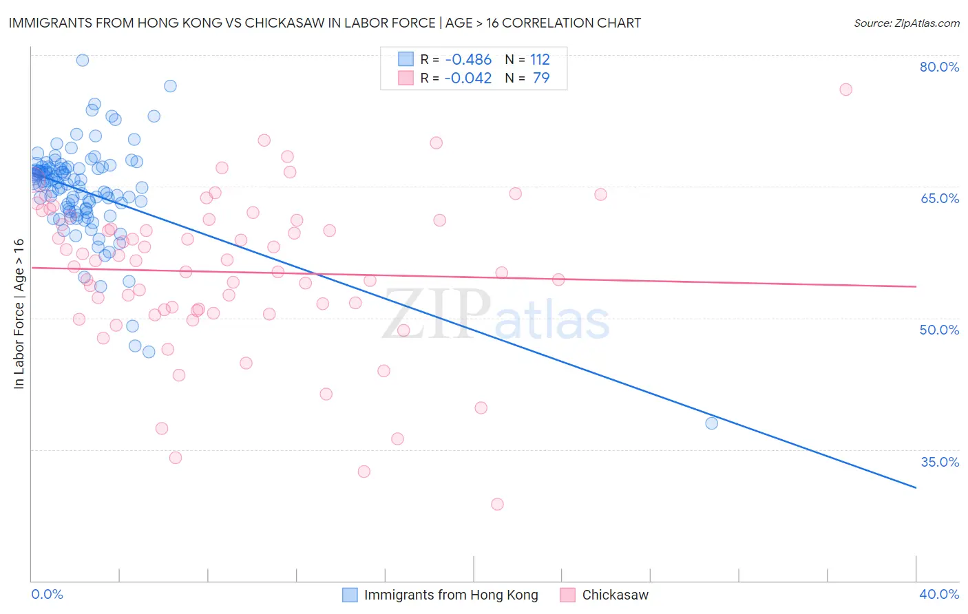 Immigrants from Hong Kong vs Chickasaw In Labor Force | Age > 16