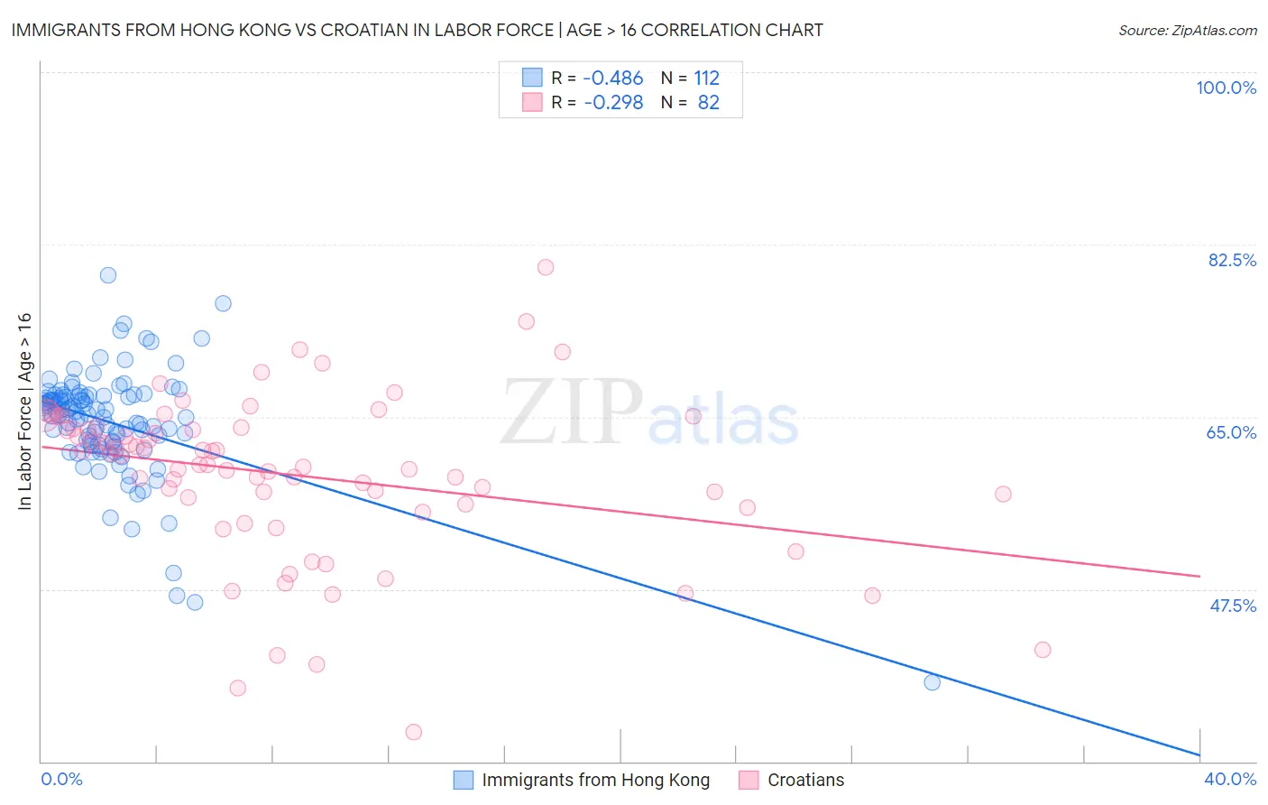 Immigrants from Hong Kong vs Croatian In Labor Force | Age > 16