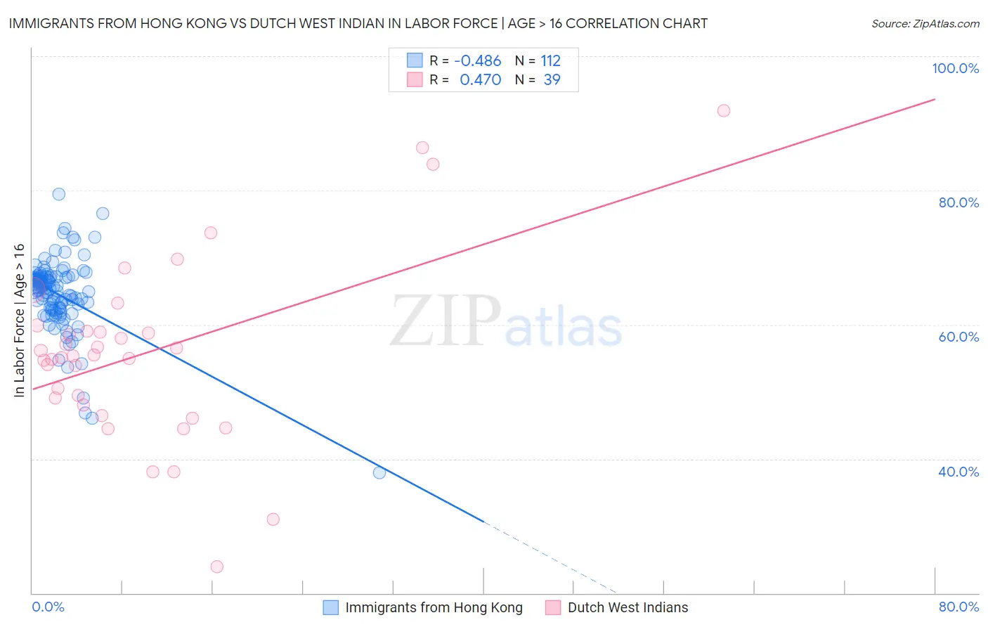 Immigrants from Hong Kong vs Dutch West Indian In Labor Force | Age > 16