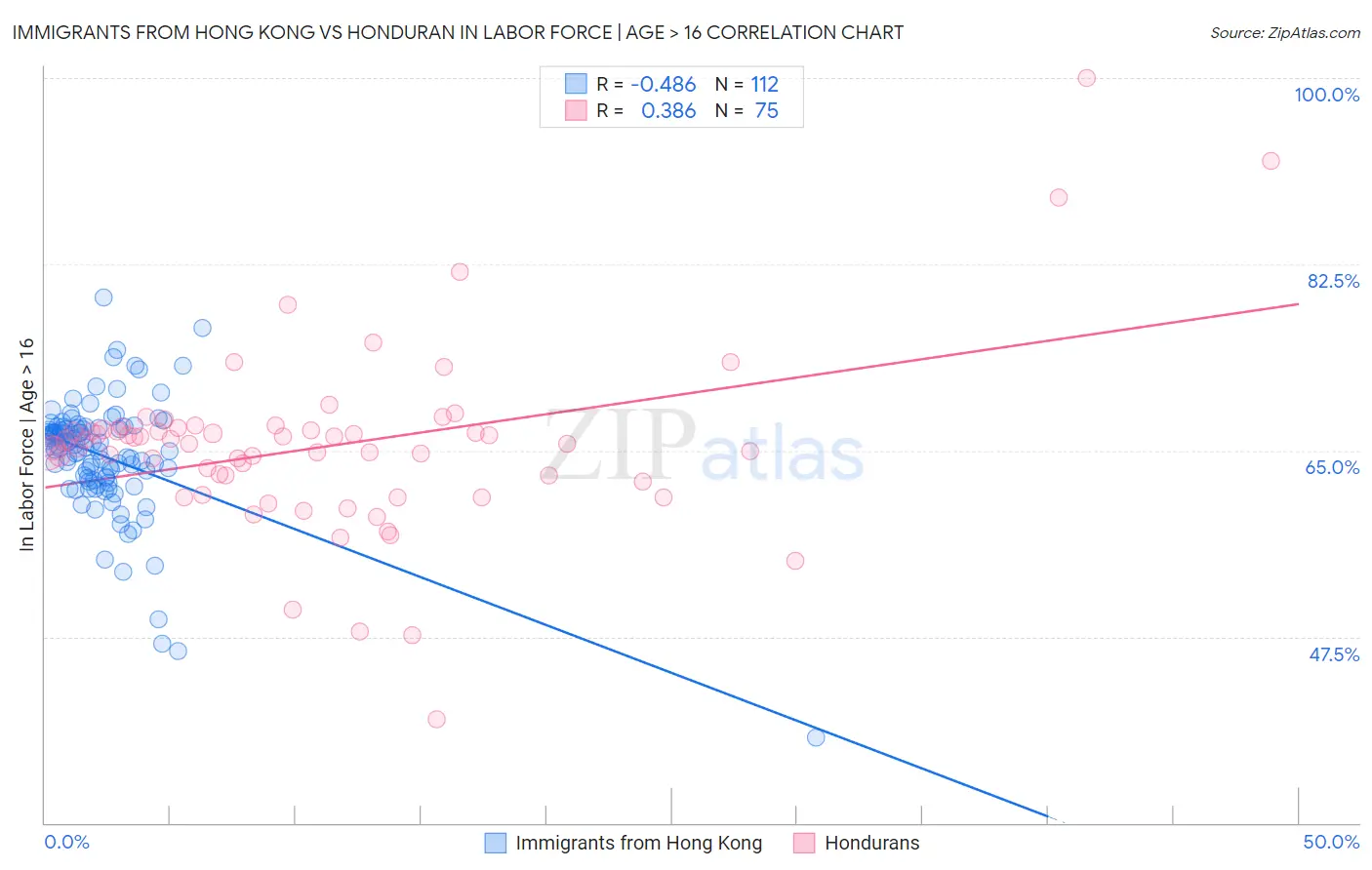 Immigrants from Hong Kong vs Honduran In Labor Force | Age > 16