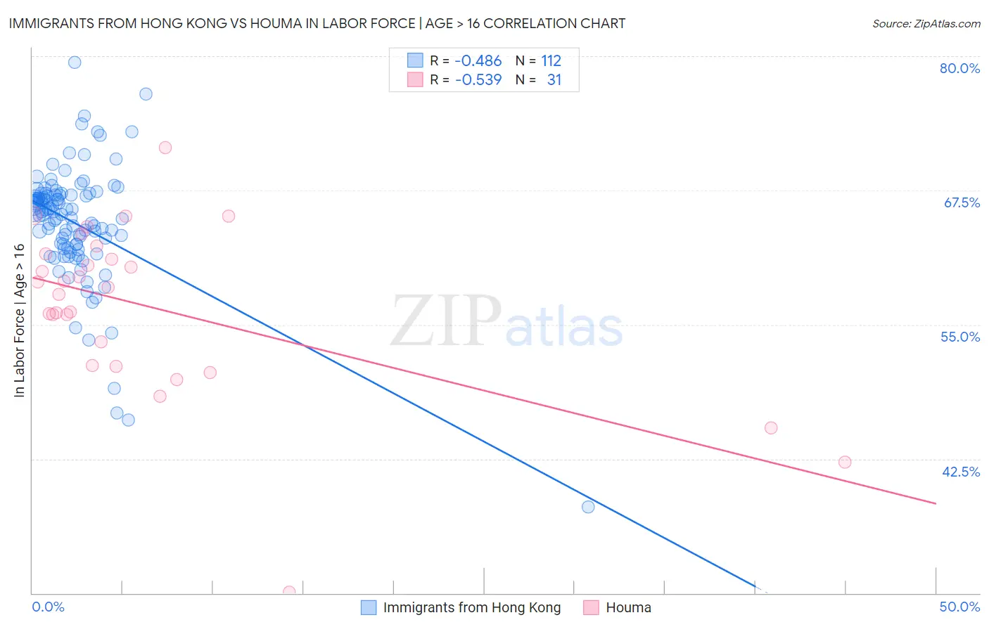 Immigrants from Hong Kong vs Houma In Labor Force | Age > 16