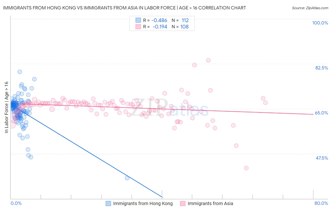 Immigrants from Hong Kong vs Immigrants from Asia In Labor Force | Age > 16