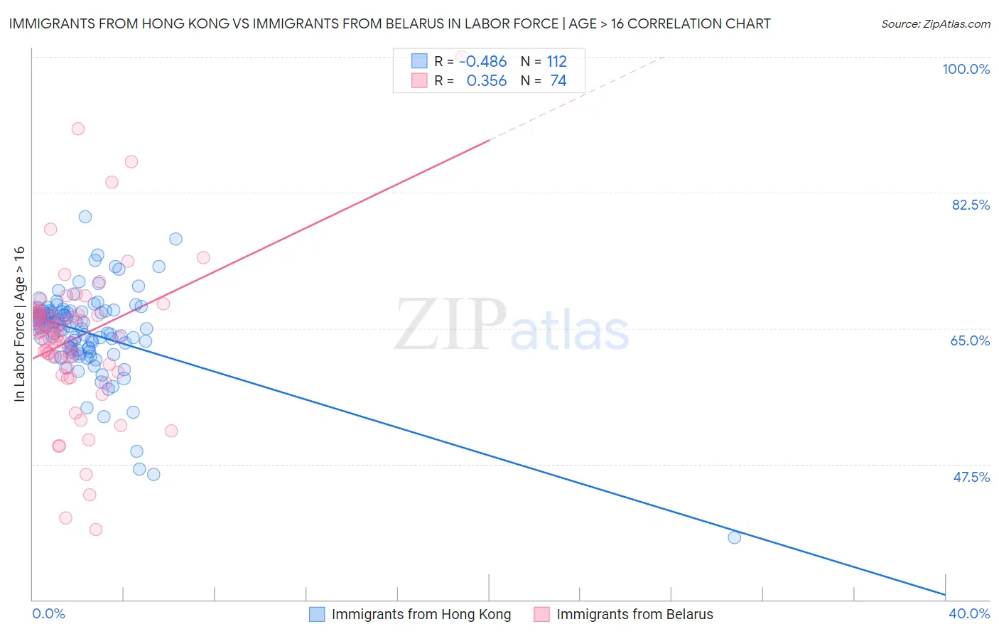 Immigrants from Hong Kong vs Immigrants from Belarus In Labor Force | Age > 16