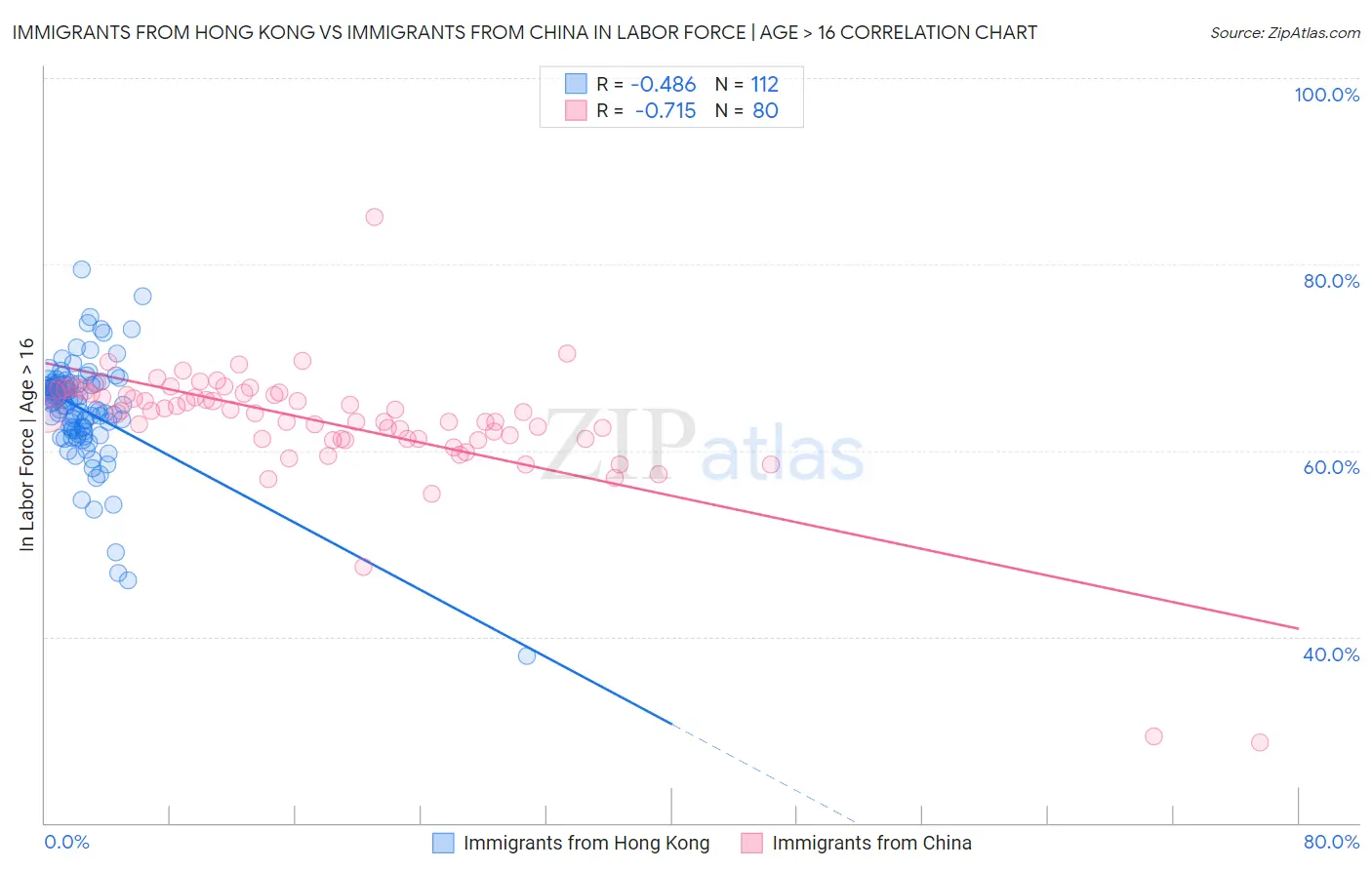 Immigrants from Hong Kong vs Immigrants from China In Labor Force | Age > 16