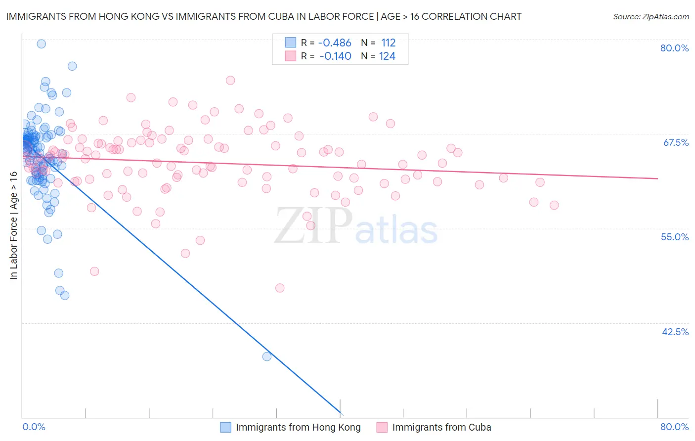 Immigrants from Hong Kong vs Immigrants from Cuba In Labor Force | Age > 16