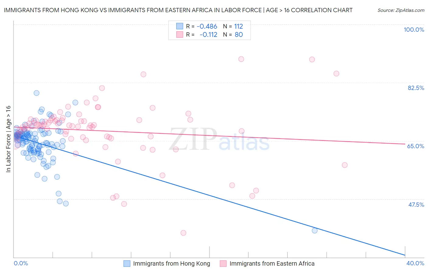 Immigrants from Hong Kong vs Immigrants from Eastern Africa In Labor Force | Age > 16