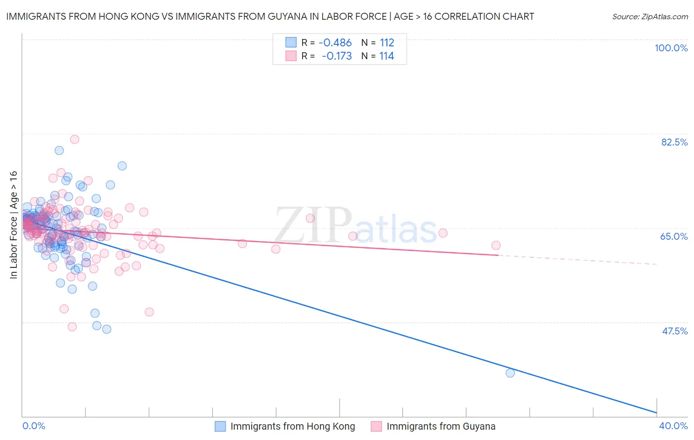 Immigrants from Hong Kong vs Immigrants from Guyana In Labor Force | Age > 16