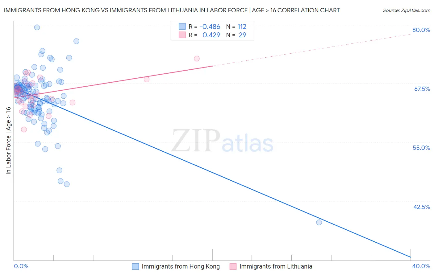 Immigrants from Hong Kong vs Immigrants from Lithuania In Labor Force | Age > 16