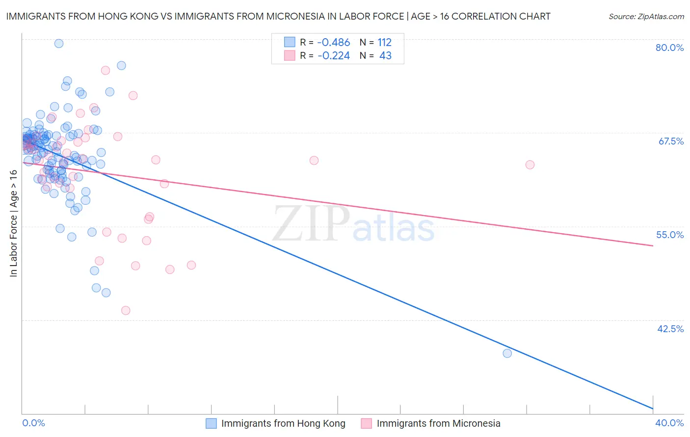 Immigrants from Hong Kong vs Immigrants from Micronesia In Labor Force | Age > 16