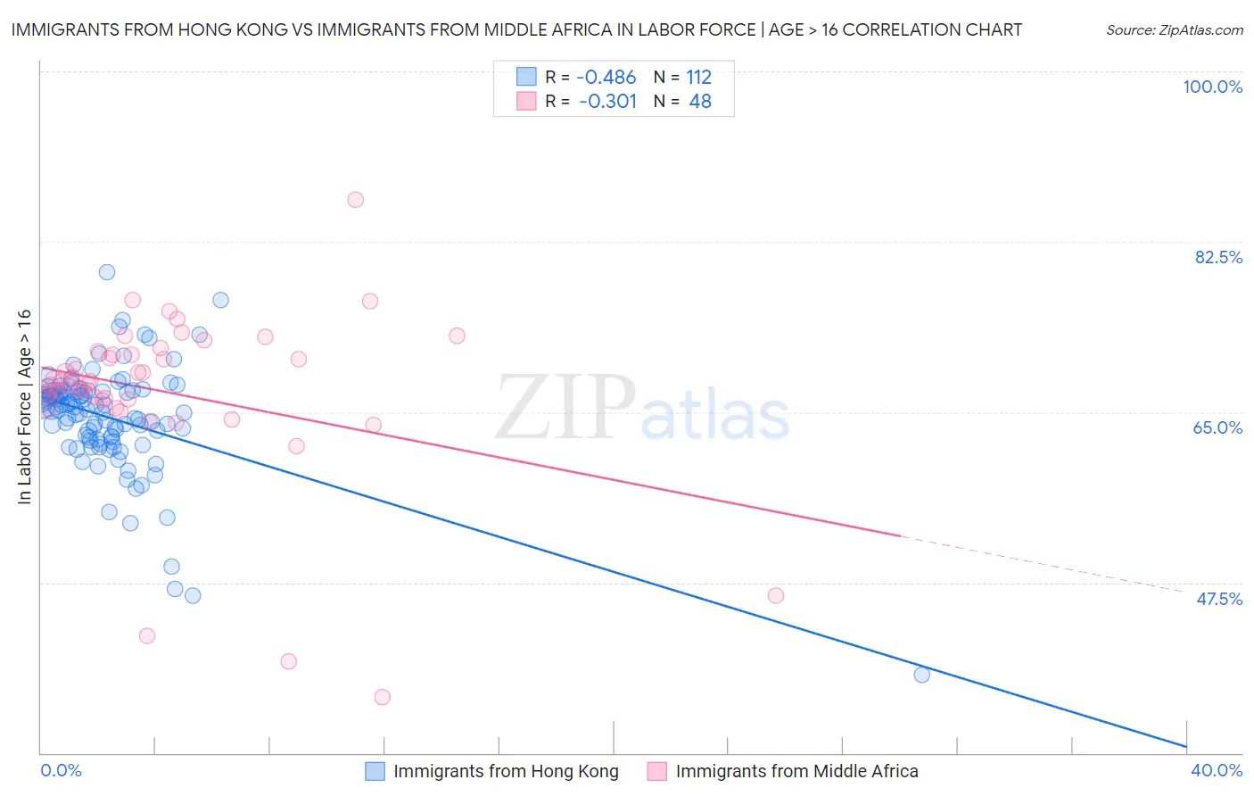 Immigrants from Hong Kong vs Immigrants from Middle Africa In Labor Force | Age > 16