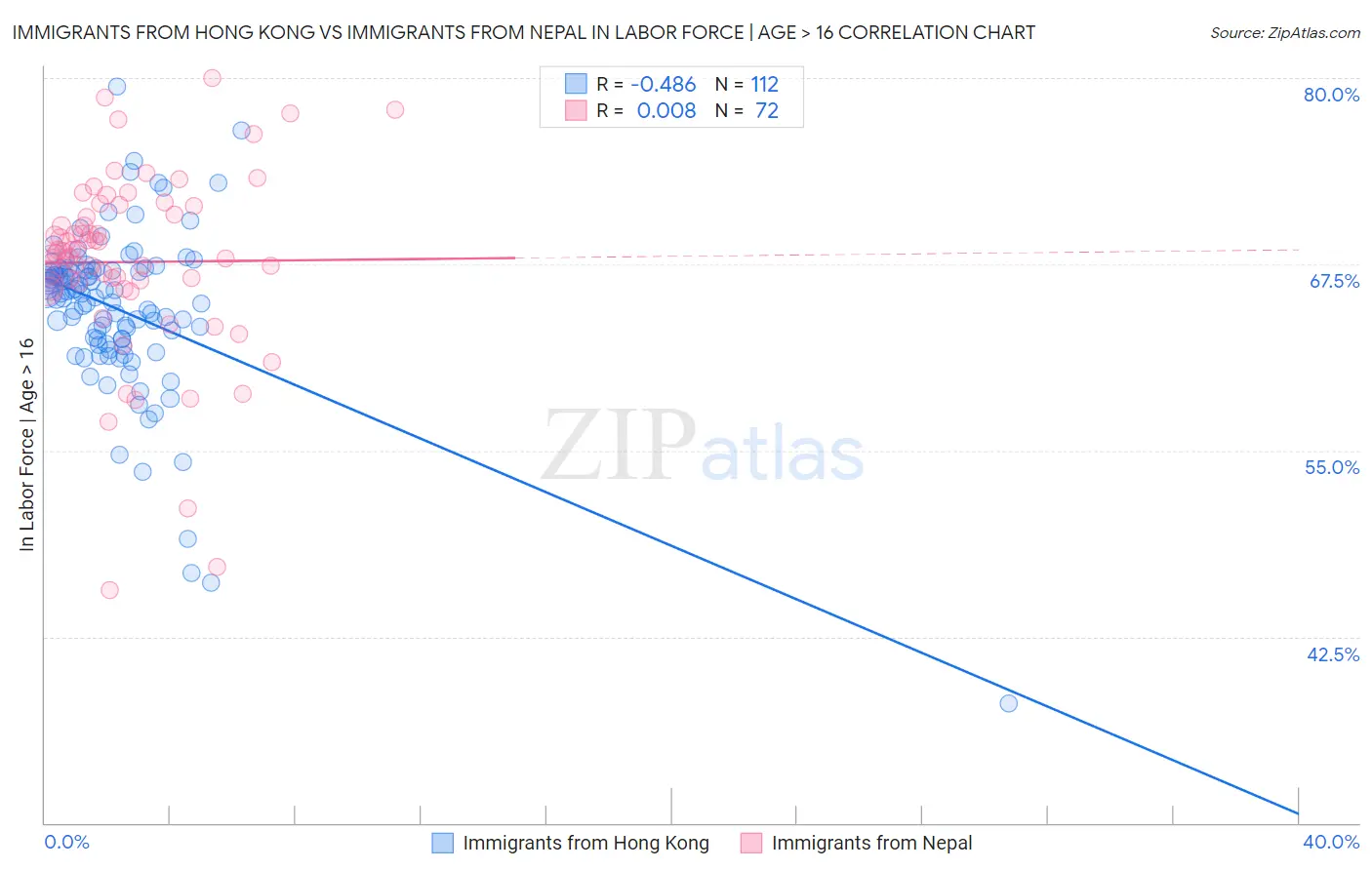 Immigrants from Hong Kong vs Immigrants from Nepal In Labor Force | Age > 16