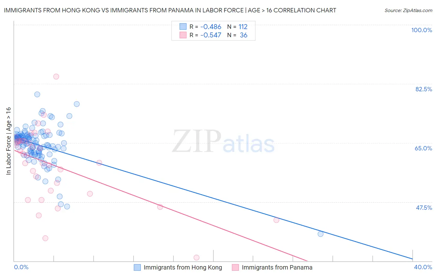 Immigrants from Hong Kong vs Immigrants from Panama In Labor Force | Age > 16