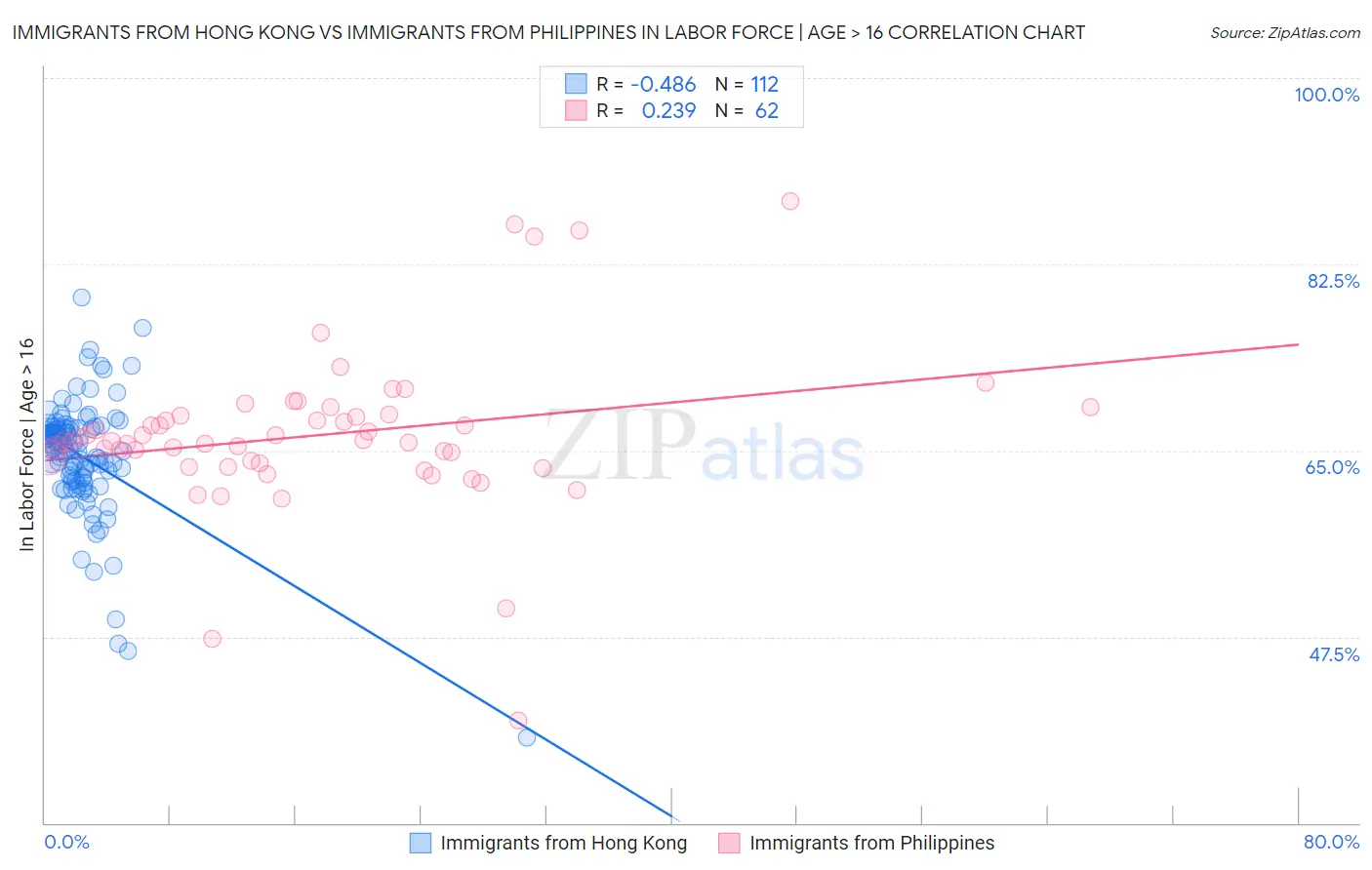 Immigrants from Hong Kong vs Immigrants from Philippines In Labor Force | Age > 16