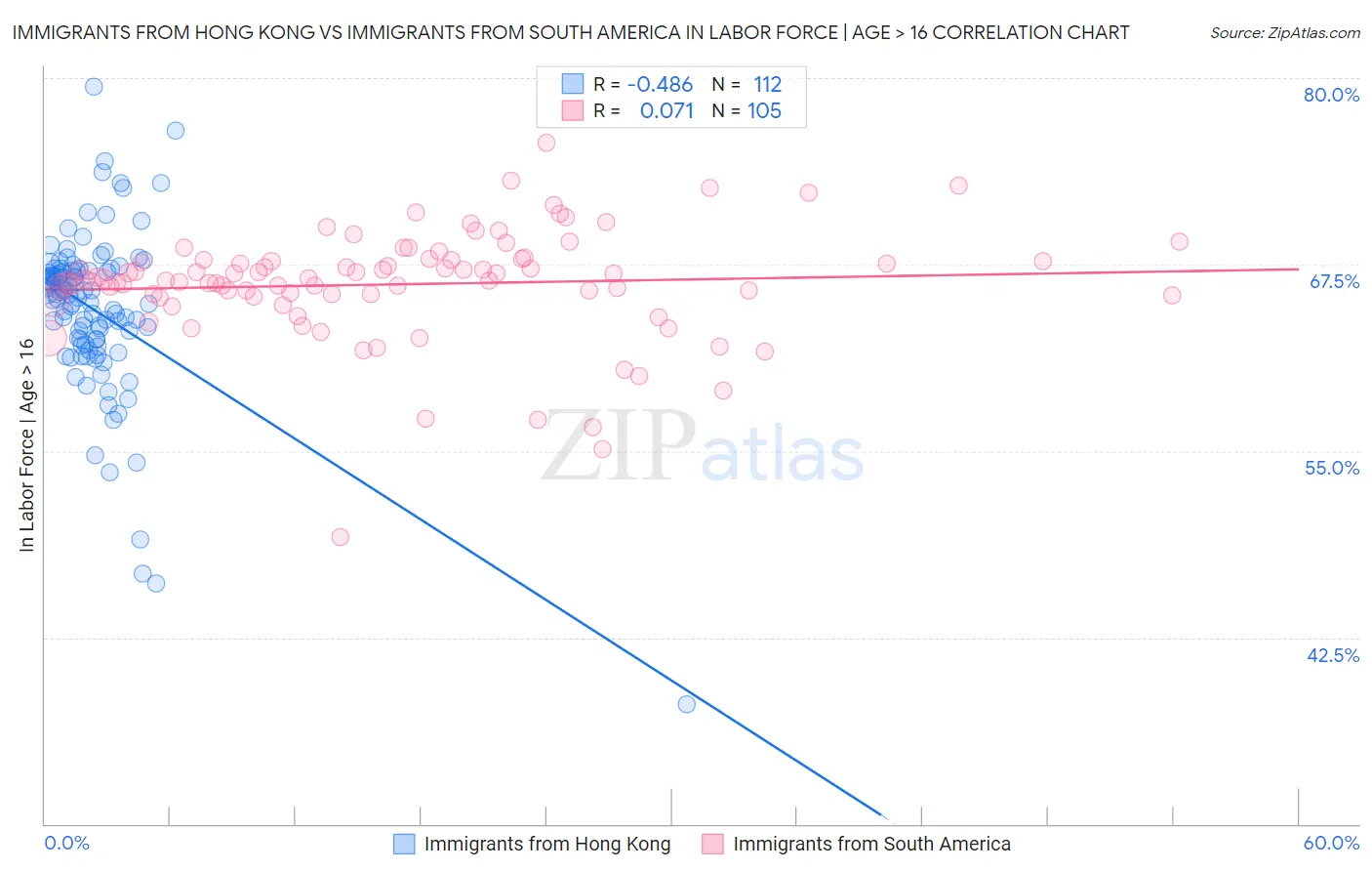 Immigrants from Hong Kong vs Immigrants from South America In Labor Force | Age > 16