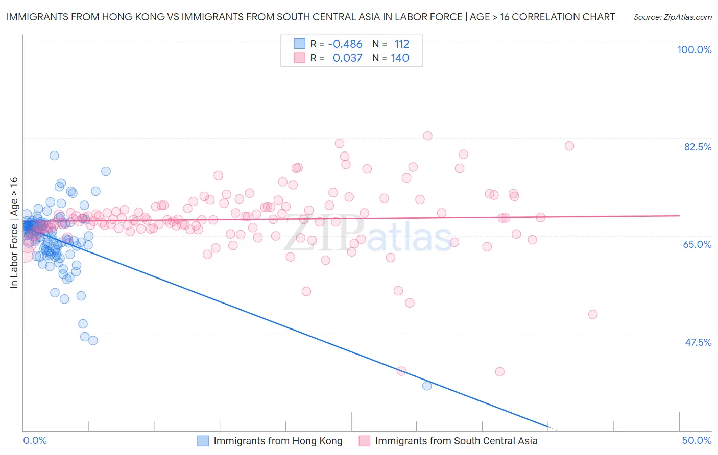 Immigrants from Hong Kong vs Immigrants from South Central Asia In Labor Force | Age > 16
