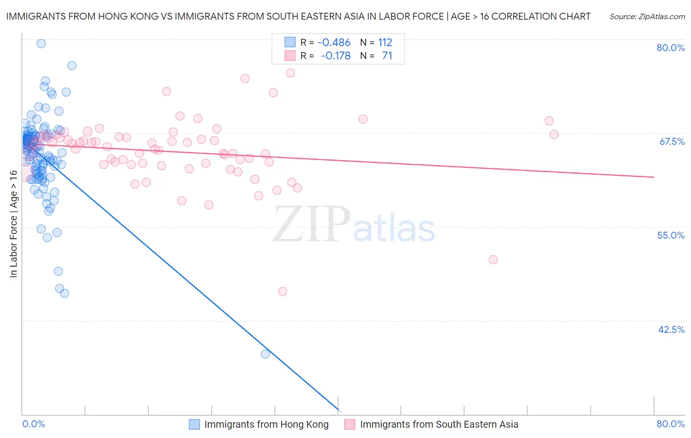 Immigrants from Hong Kong vs Immigrants from South Eastern Asia In Labor Force | Age > 16