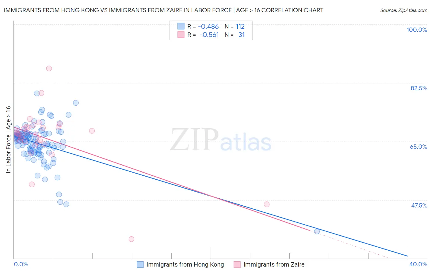Immigrants from Hong Kong vs Immigrants from Zaire In Labor Force | Age > 16