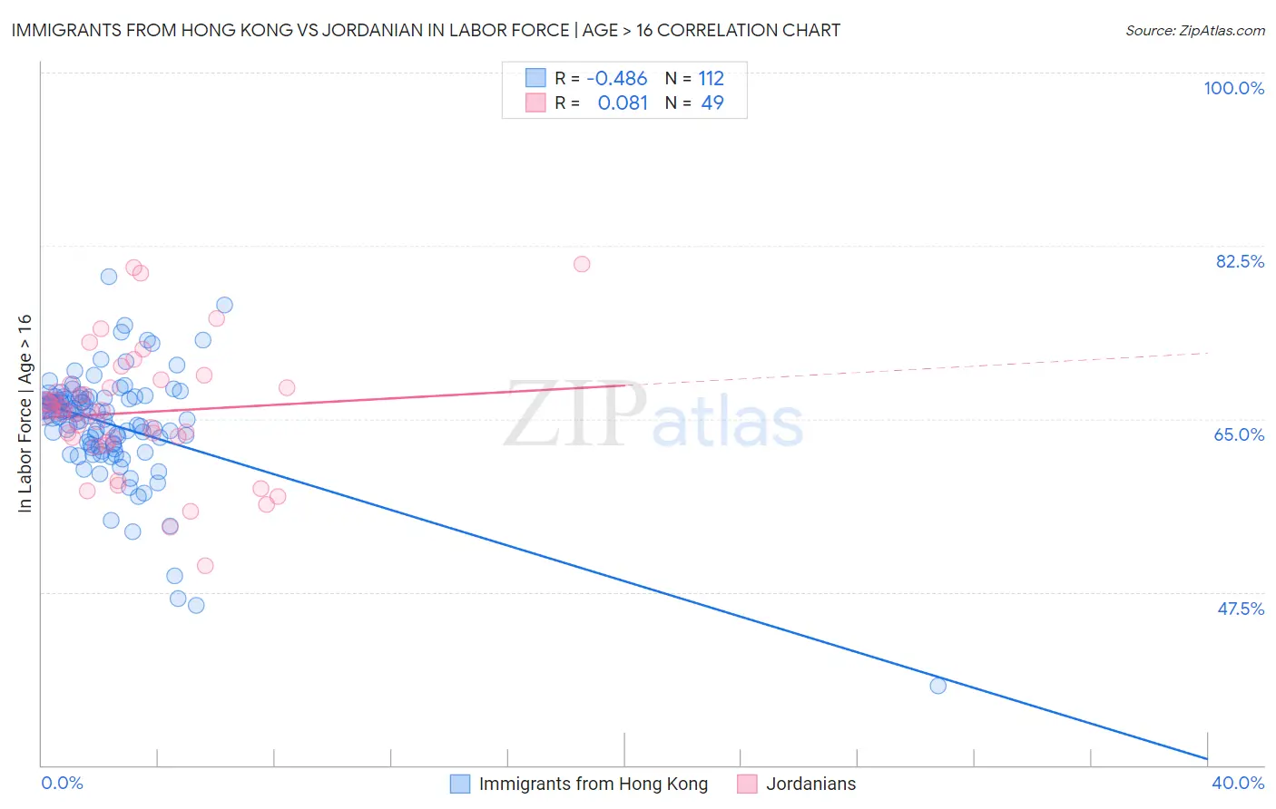 Immigrants from Hong Kong vs Jordanian In Labor Force | Age > 16