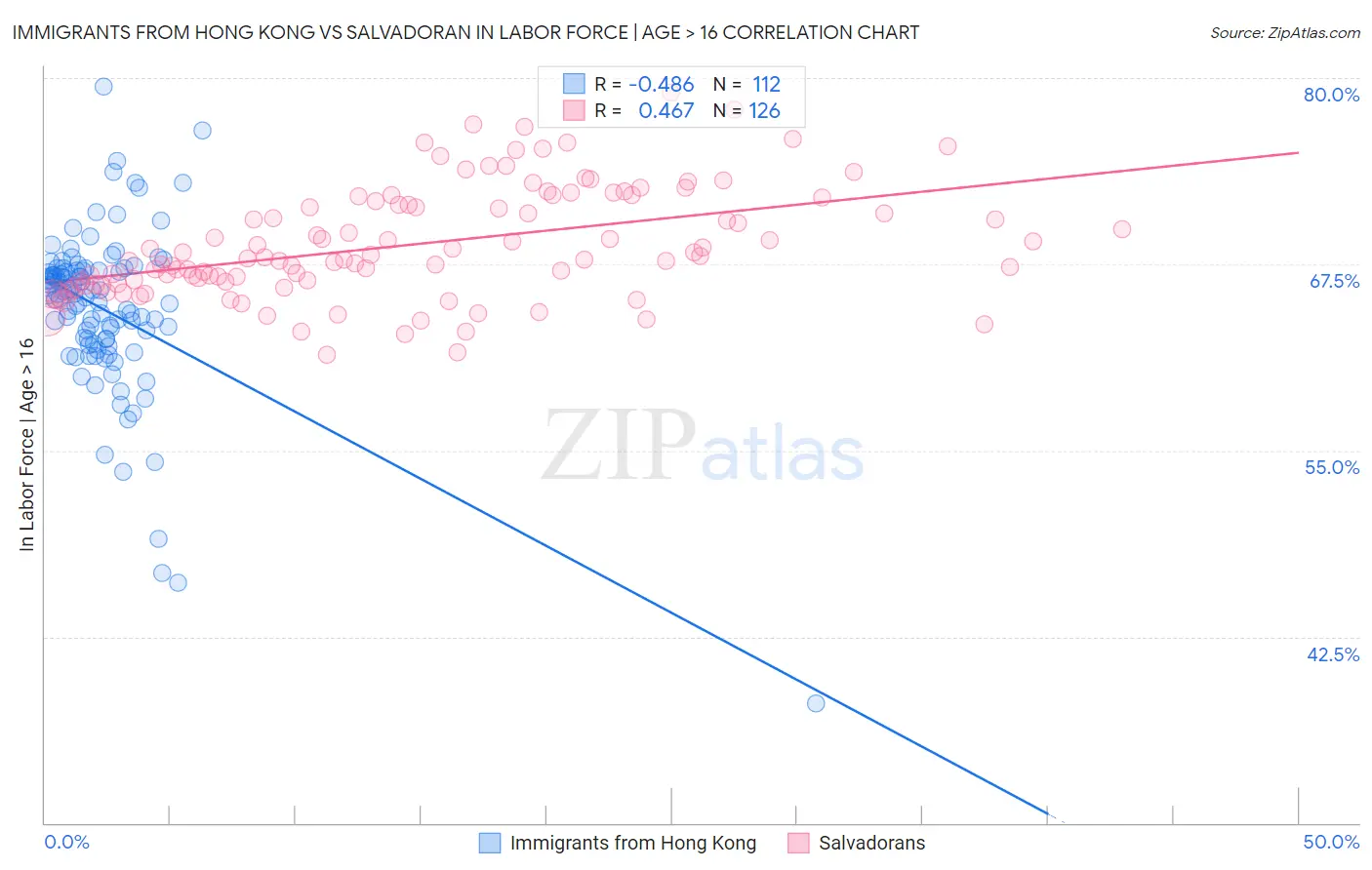 Immigrants from Hong Kong vs Salvadoran In Labor Force | Age > 16