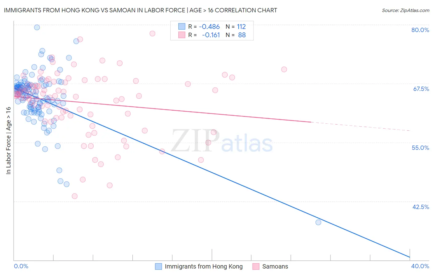 Immigrants from Hong Kong vs Samoan In Labor Force | Age > 16