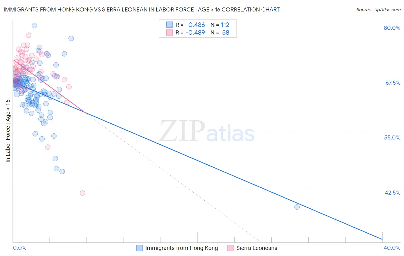 Immigrants from Hong Kong vs Sierra Leonean In Labor Force | Age > 16