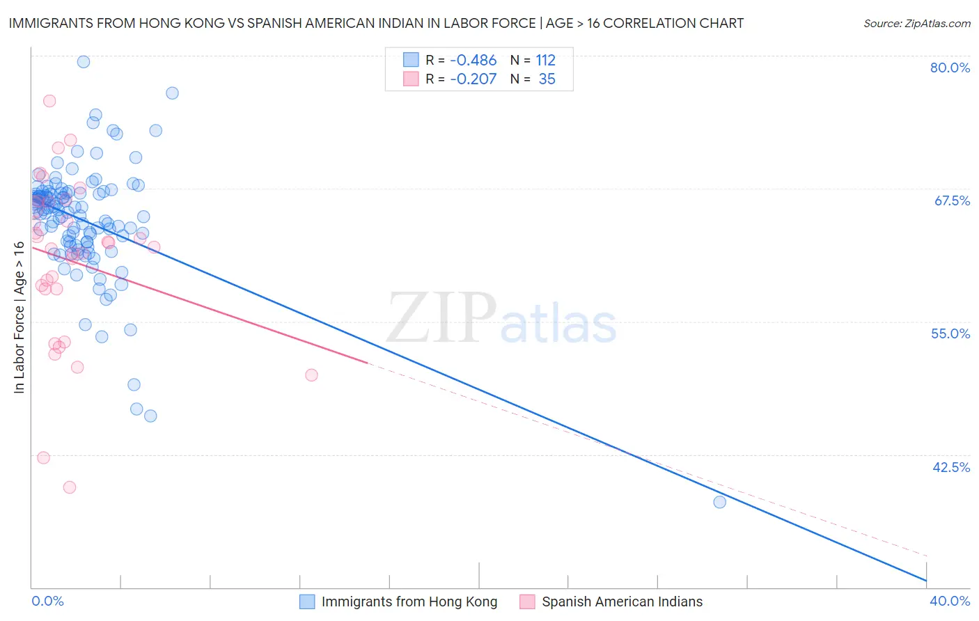 Immigrants from Hong Kong vs Spanish American Indian In Labor Force | Age > 16